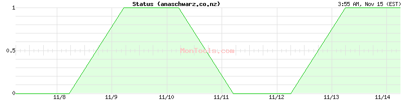 anaschwarz.co.nz Up or Down