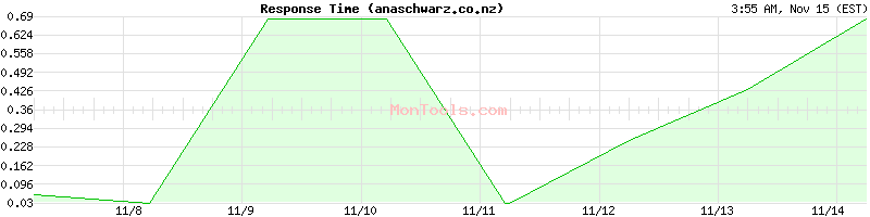 anaschwarz.co.nz Slow or Fast