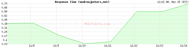 andrewjpeters.net Slow or Fast