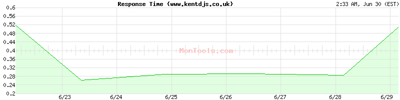 www.kentdjs.co.uk Slow or Fast