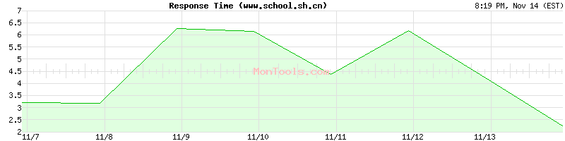 www.school.sh.cn Slow or Fast