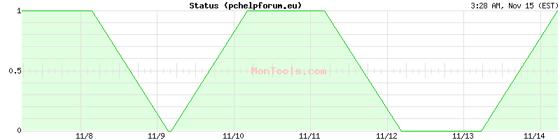 pchelpforum.eu Up or Down