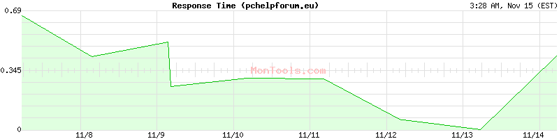 pchelpforum.eu Slow or Fast