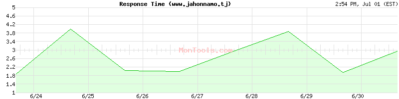 www.jahonnamo.tj Slow or Fast
