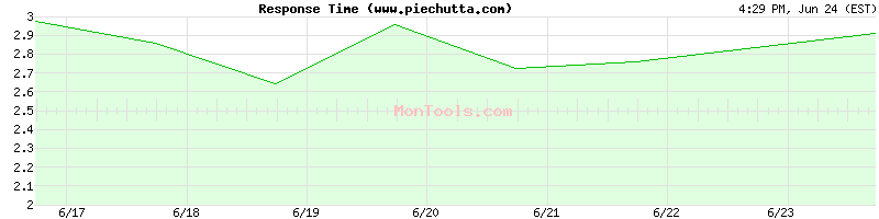 www.piechutta.com Slow or Fast