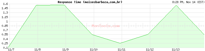 moisesbarboza.com.br Slow or Fast