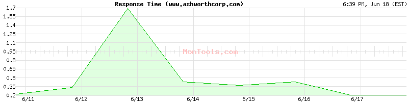 www.ashworthcorp.com Slow or Fast