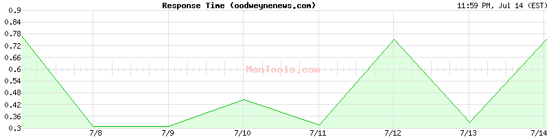oodweynenews.com Slow or Fast