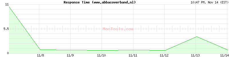 www.abbacoverband.nl Slow or Fast