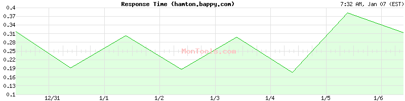hamton.bappy.com Slow or Fast