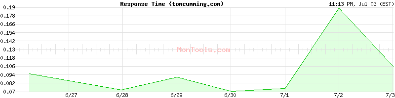 tomcumming.com Slow or Fast