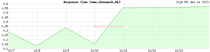 www.thewanch.hk Slow or Fast