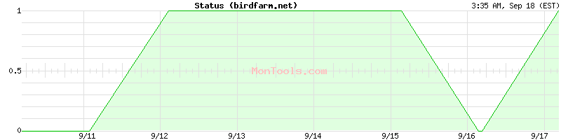 birdfarm.net Up or Down