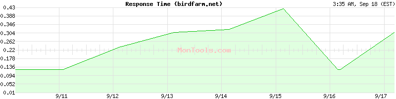 birdfarm.net Slow or Fast
