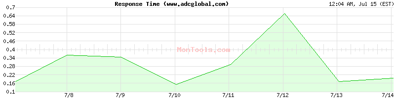 www.adcglobal.com Slow or Fast