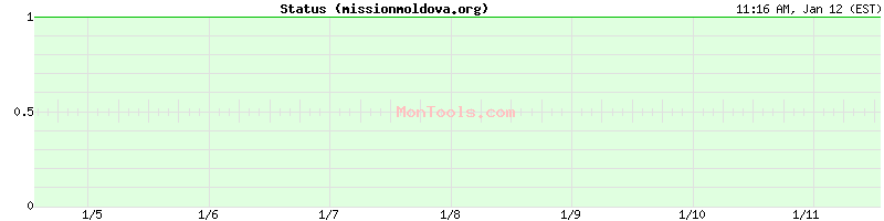 missionmoldova.org Up or Down