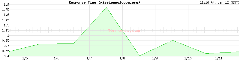 missionmoldova.org Slow or Fast