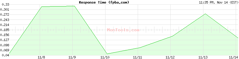 fpba.com Slow or Fast