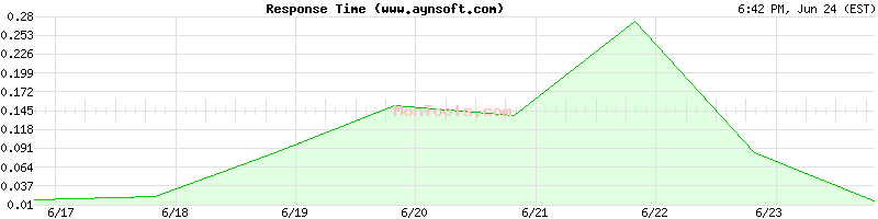 www.aynsoft.com Slow or Fast