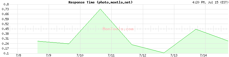 photo.moxtla.net Slow or Fast