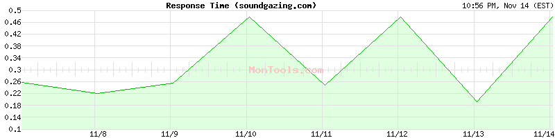 soundgazing.com Slow or Fast