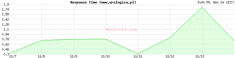 www.urologica.pl Slow or Fast