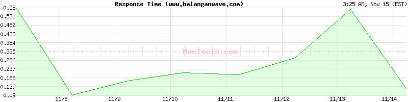 www.balanganwave.com Slow or Fast