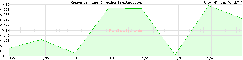 www.bunlimited.com Slow or Fast