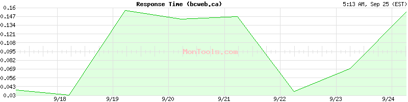 bcweb.ca Slow or Fast
