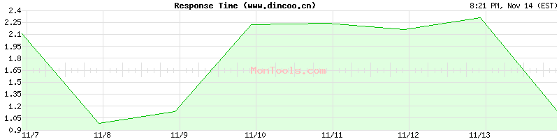 www.dincoo.cn Slow or Fast