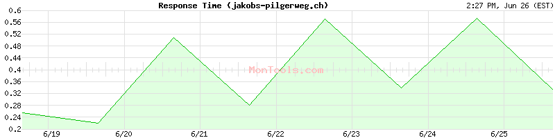 jakobs-pilgerweg.ch Slow or Fast