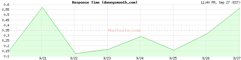 donnysmooth.com Slow or Fast