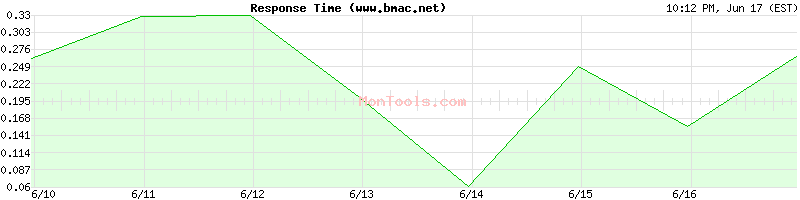 www.bmac.net Slow or Fast