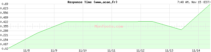 www.acae.fr Slow or Fast