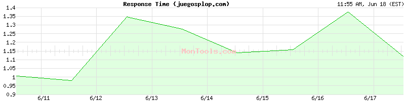 juegosplop.com Slow or Fast