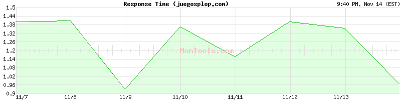 juegosplop.com Slow or Fast