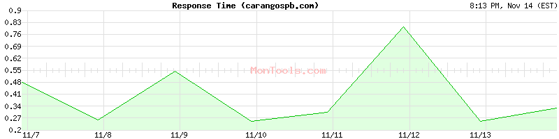 carangospb.com Slow or Fast