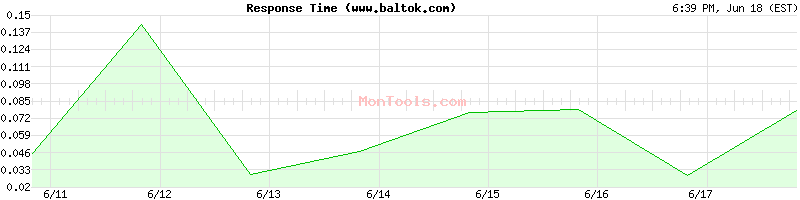 www.baltok.com Slow or Fast