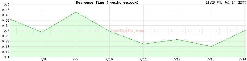www.hupso.com Slow or Fast