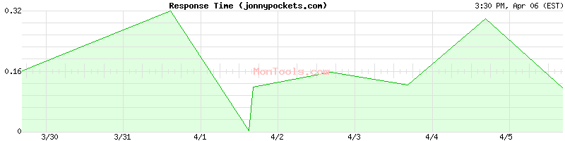 jonnypockets.com Slow or Fast