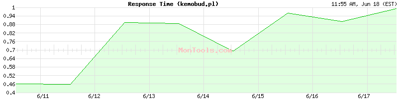 kemobud.pl Slow or Fast