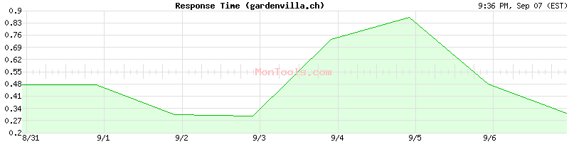 gardenvilla.ch Slow or Fast
