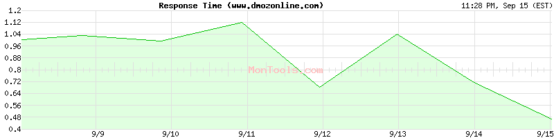 www.dmozonline.com Slow or Fast