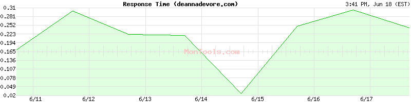 deannadevore.com Slow or Fast