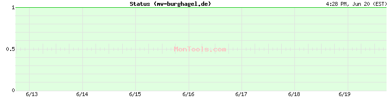 mv-burghagel.de Up or Down