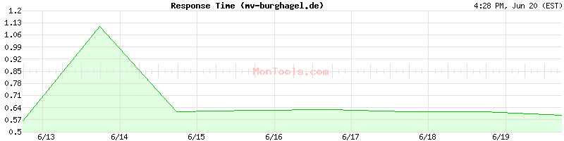 mv-burghagel.de Slow or Fast