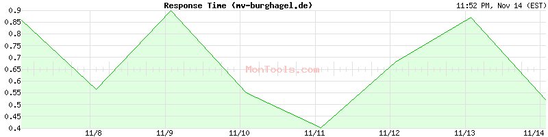 mv-burghagel.de Slow or Fast