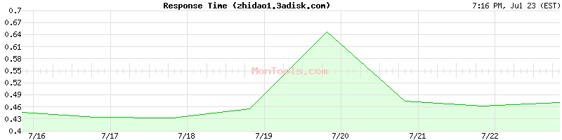 zhidao1.3adisk.com Slow or Fast