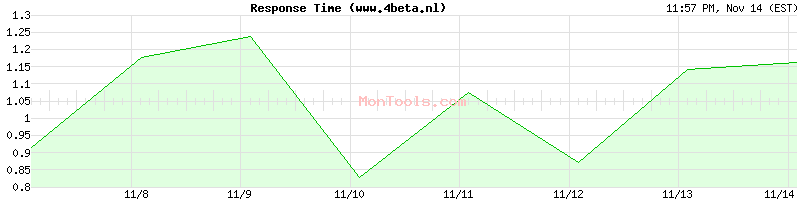 www.4beta.nl Slow or Fast