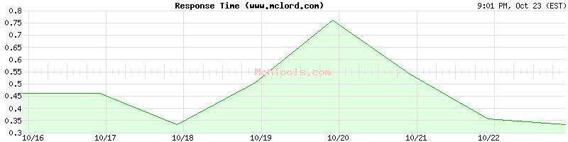 www.mclord.com Slow or Fast